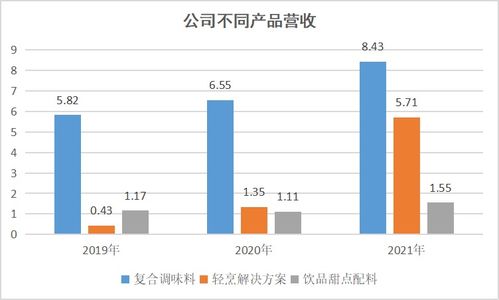 给肯德基打工的调料商,年赚两亿